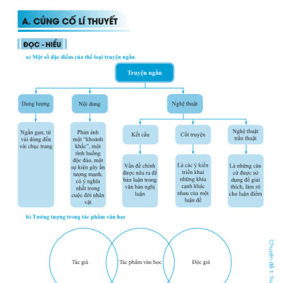 Sách - Củng Cố Và Ôn Luyện Ngữ Văn Lớp 8 - Biên soạn theo chương trình GDPT mới - ndbooks